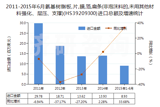 2011-2015年6月氨基樹脂板,片,膜,箔,扁條(非泡沫料的,未用其他材料強(qiáng)化、層壓、支撐)(HS39209300)進(jìn)口總額及增速統(tǒng)計